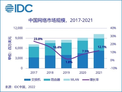 通信技術開發驅動網絡市場增長 2021年中國市場達102.4億美元，同比增長12.1%